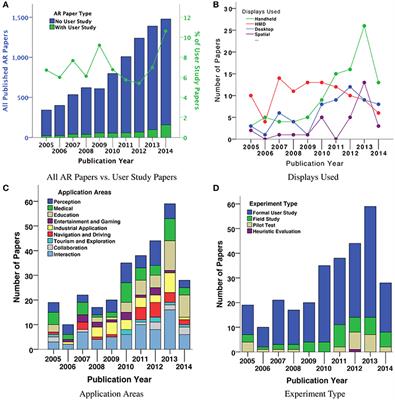 A Systematic Review of 10 Years of Augmented Reality Usability Studies: 2005 to 2014